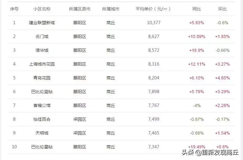 睢县房价动态更新及分析