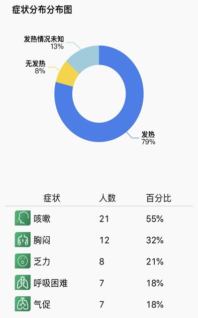 最新数据分析与病情分析报告摘要