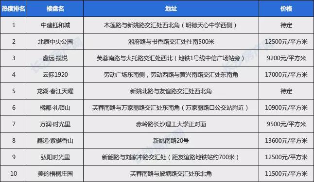 城市繁荣新篇章，最新楼盘单揭晓