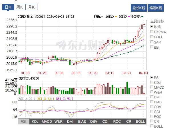 黄金最新涨幅及市场趋势分析，投资策略探讨