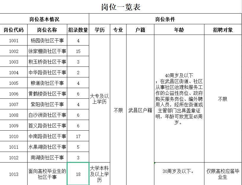 武昌人才盛宴，共创未来，最新招聘启幕