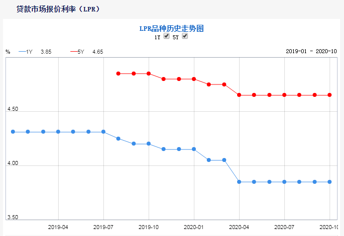 贷款LPR最新利率解析，影响与前景展望