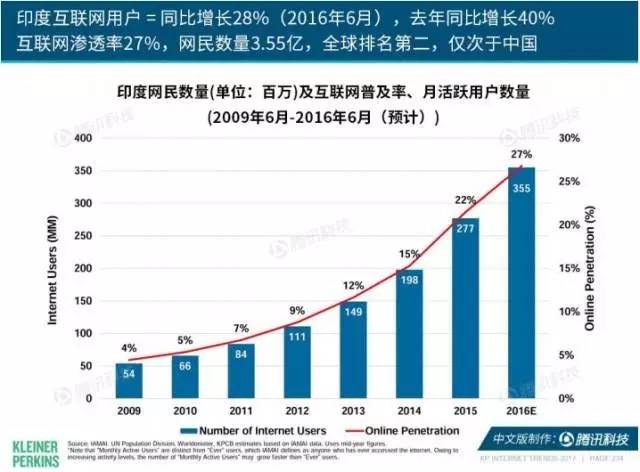 印度网络发展及其影响，数字时代的机遇与挑战探索