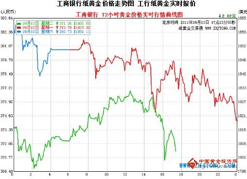 纸黄金最新报价及市场走势分析与投资策略概览