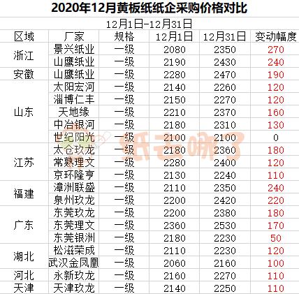 中国黄板纸最新价格动态解析