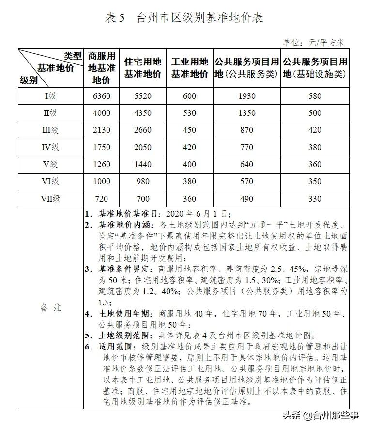 台州最新地价揭示，城市发展与土地价值紧密相连